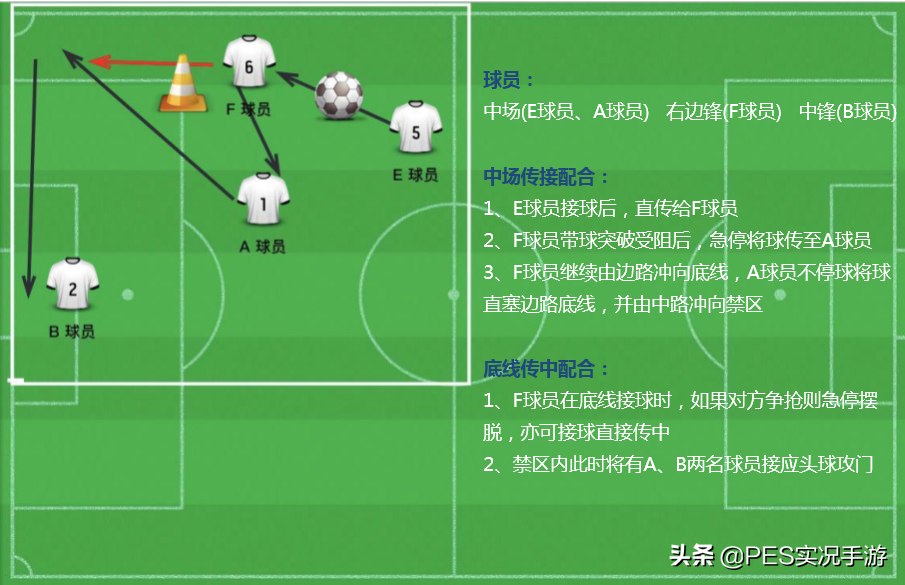 「实况手游」战术解析：天梯上分最实用的下底传中套路！